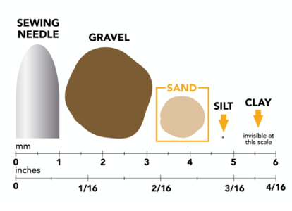 4 Types of Soil_Sand Chart