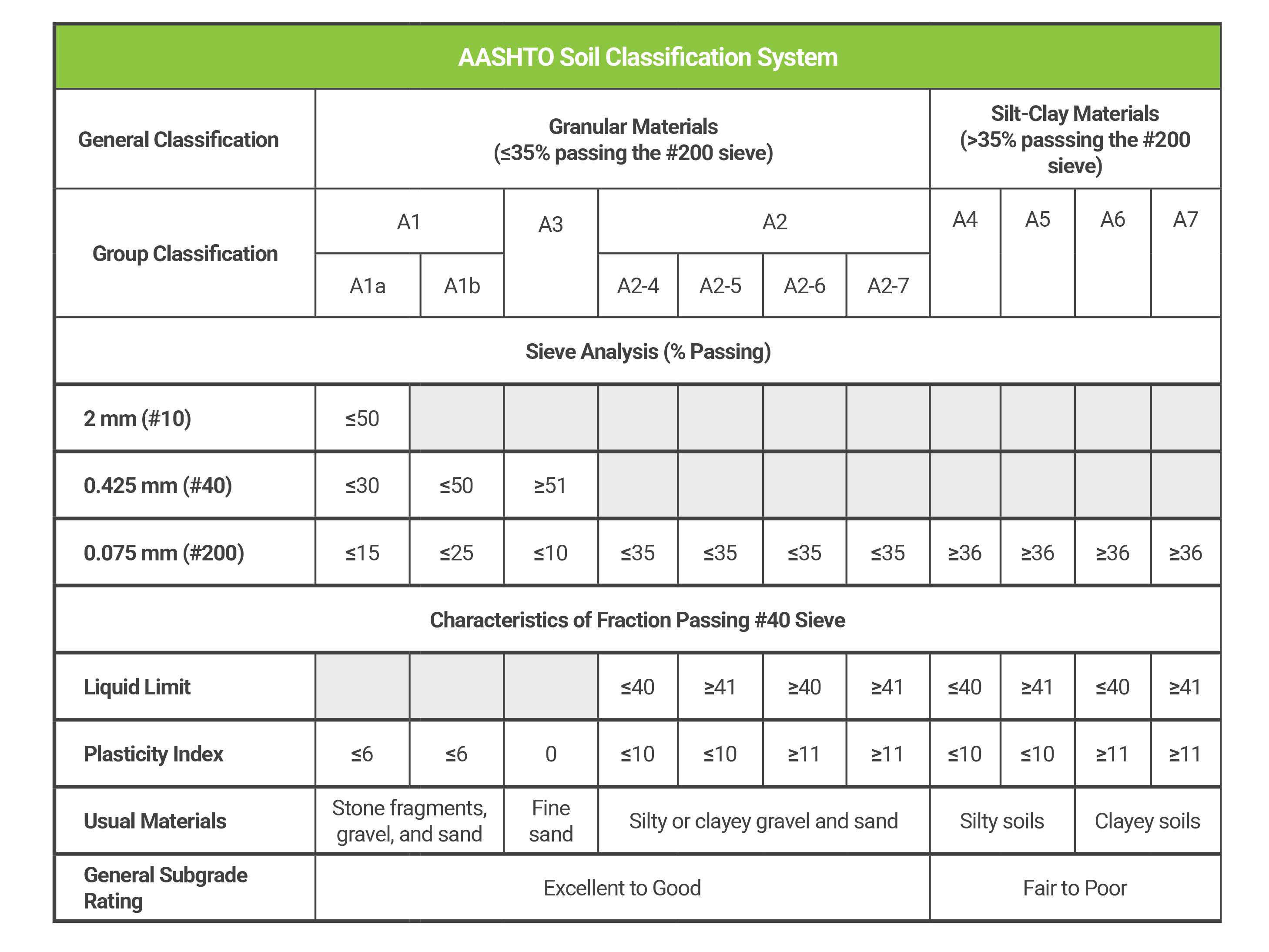 AASHTO Soil Classification Chart