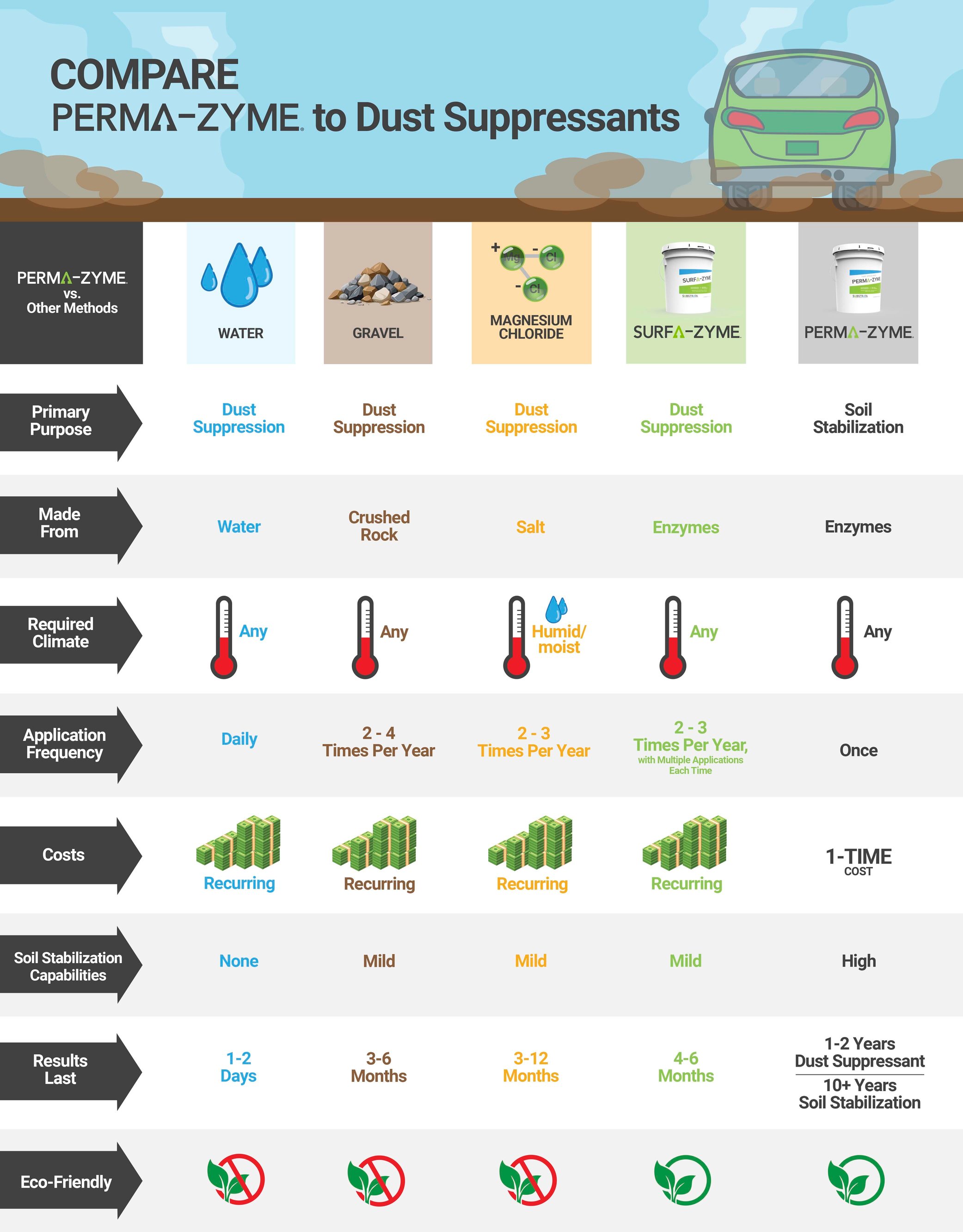 5 Solutions for Dust Control on Dirt Roads