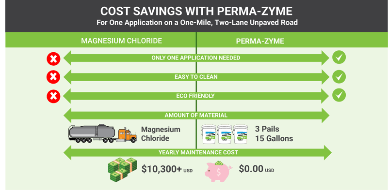 Cost Savings With Perma-Zyme_Updated 9_2025-1