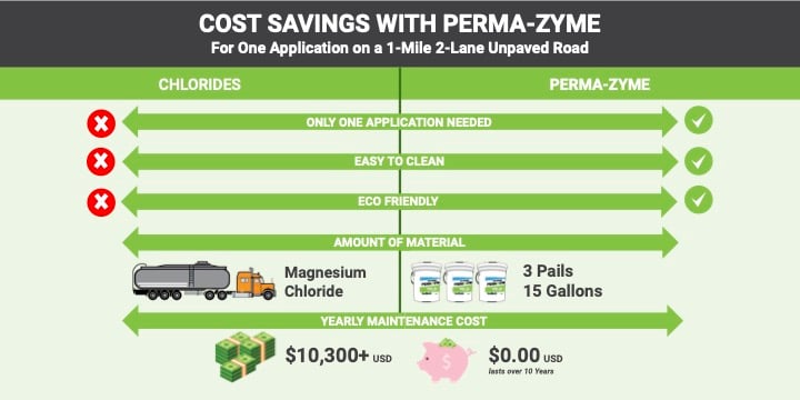 Graph showing the costs of yearly maintenance with magnesium chloride ($10K+) and Perma-Zyme ($0)
