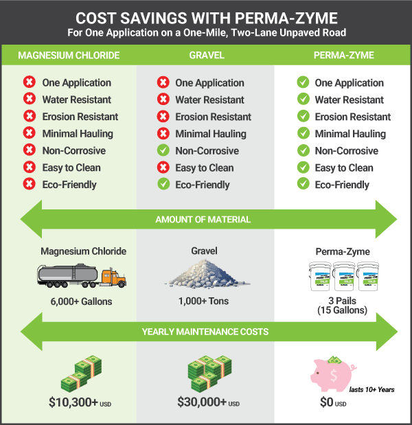Infographic showing how Perma-Zyme saves money yearly compared to gravel and chlorides