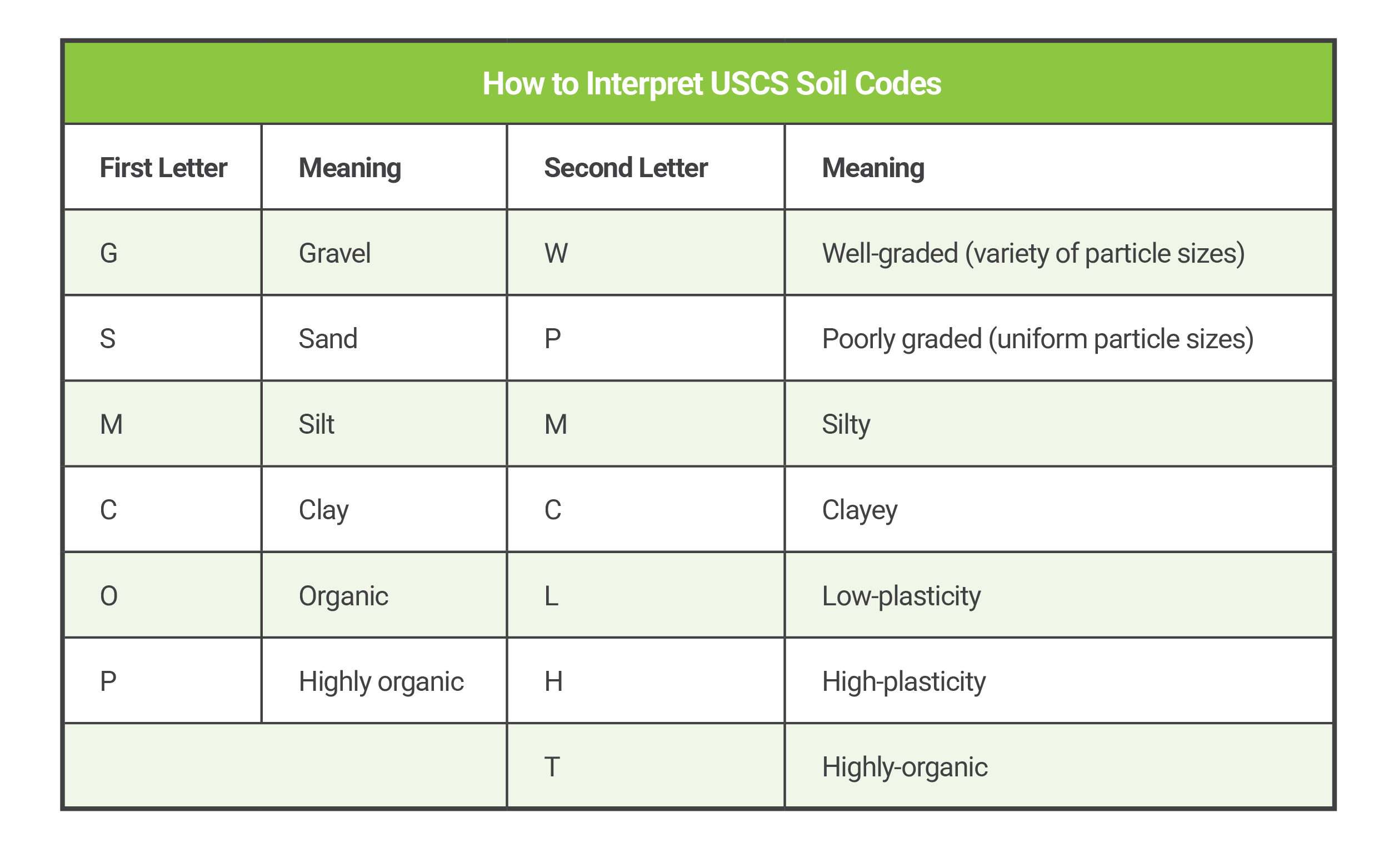 How-to-Interpret-USCS-Soil-Codes