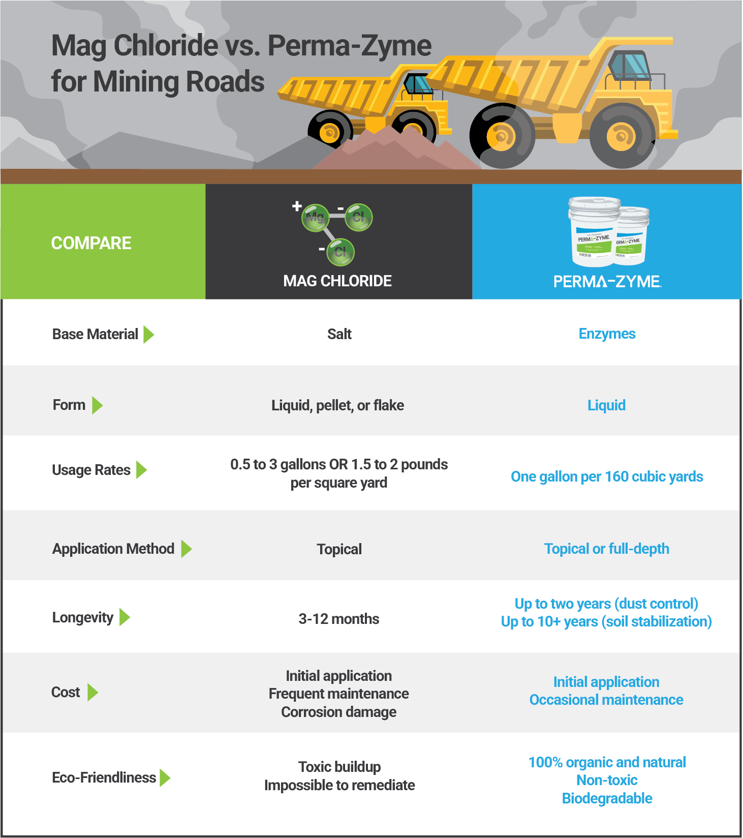 Infographic comparing mag chloride to Perma-Zyme for mining dust control