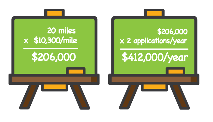 Chalkboards showing the cost of magnesium chloride applications