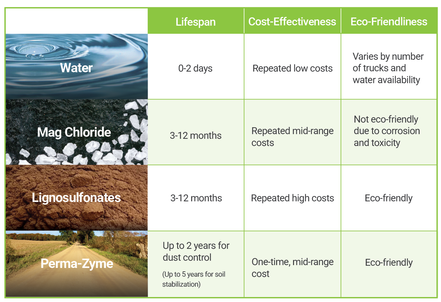 Chart comparing water, mag chloride, lignosulfonates, and Perma-Zyme for mining dust control