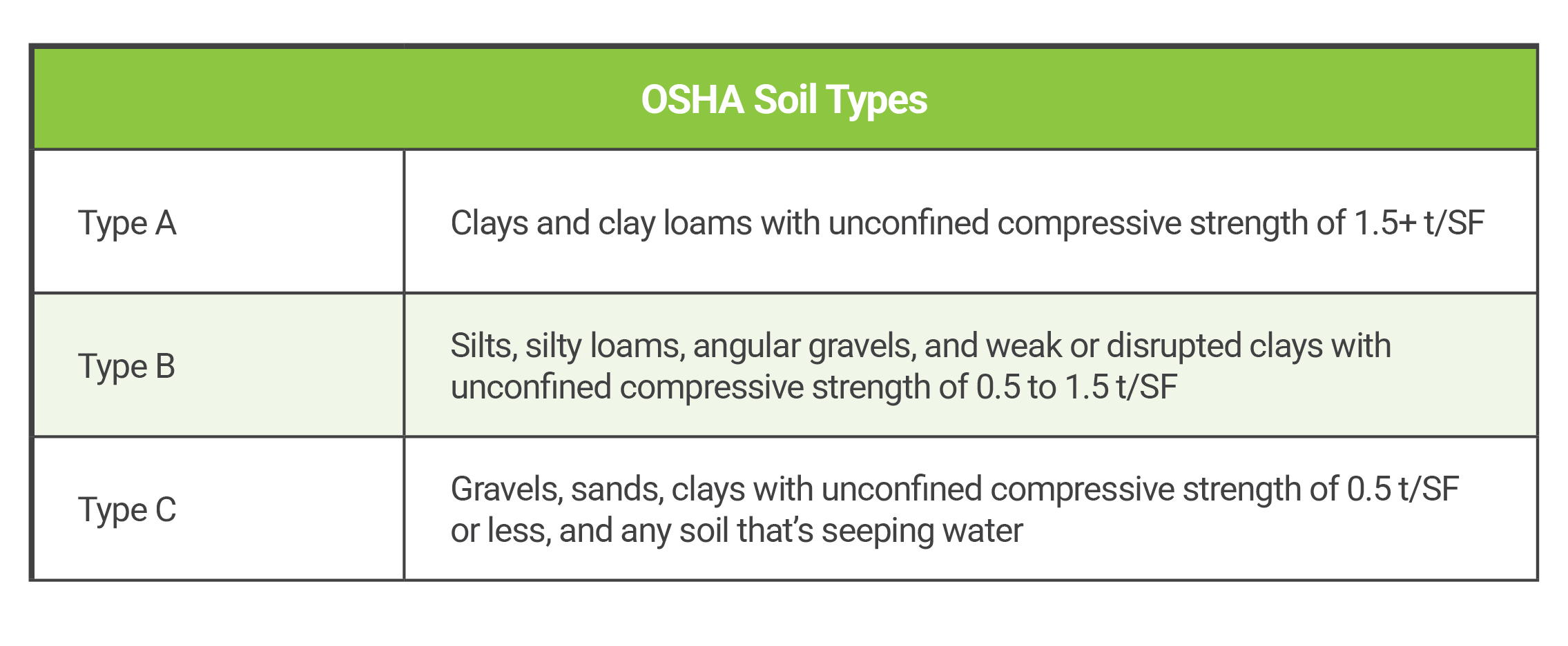 OSHA Soil Classification Chart