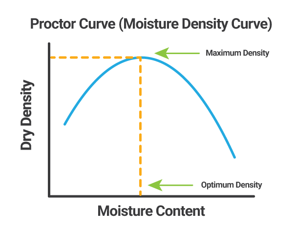 Proctor-Curve-Graph