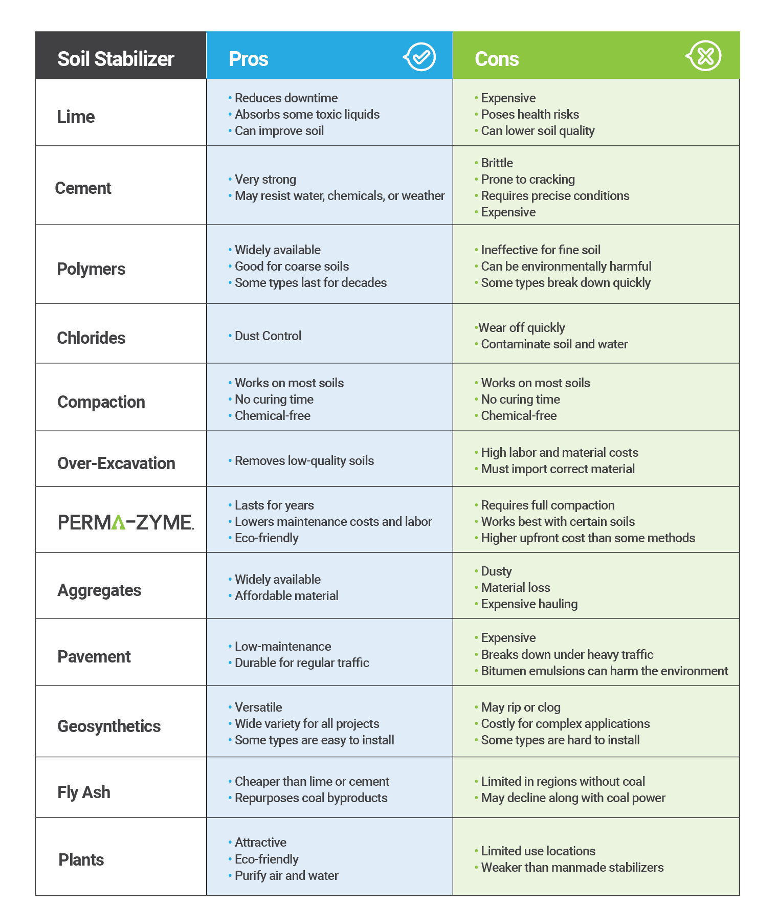 Chart showing the pros and cons of different soil stabilizers