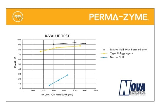 Graph showing Perma-Zyme outperforming Type II aggregate on R-value strength test