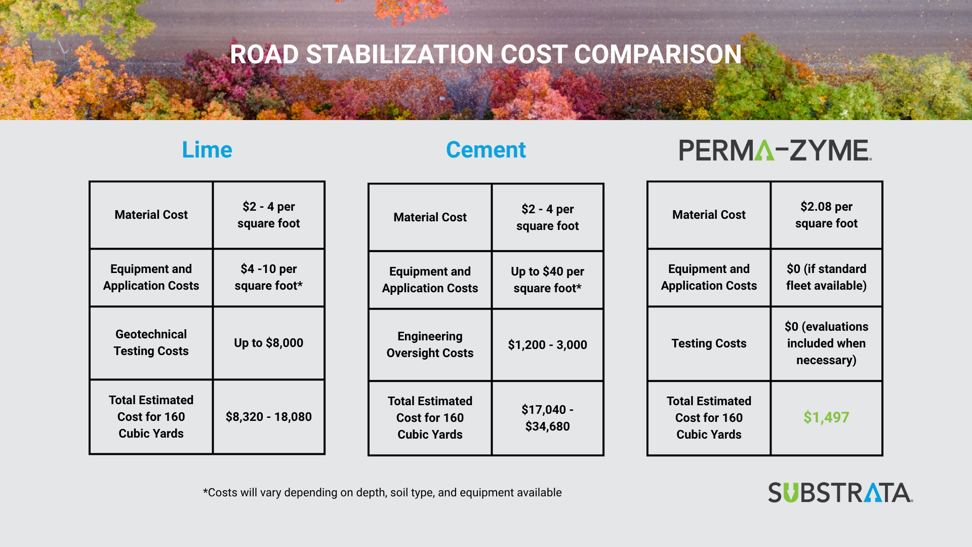 ROAD STABILIZATION COST COMPARISON