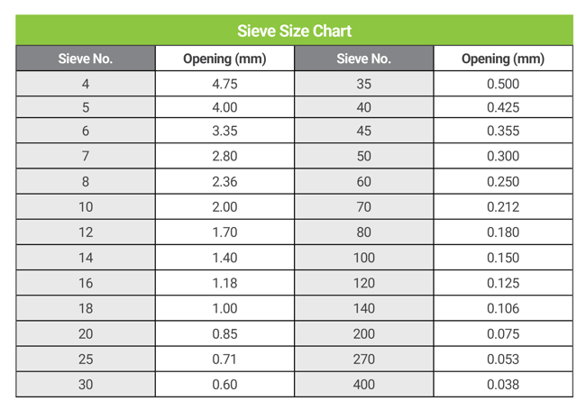 Sieve size chart for soil testing