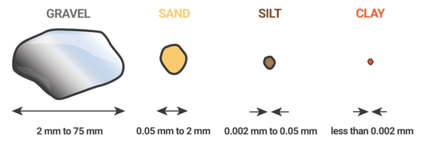 Soil Particle Size Graphic