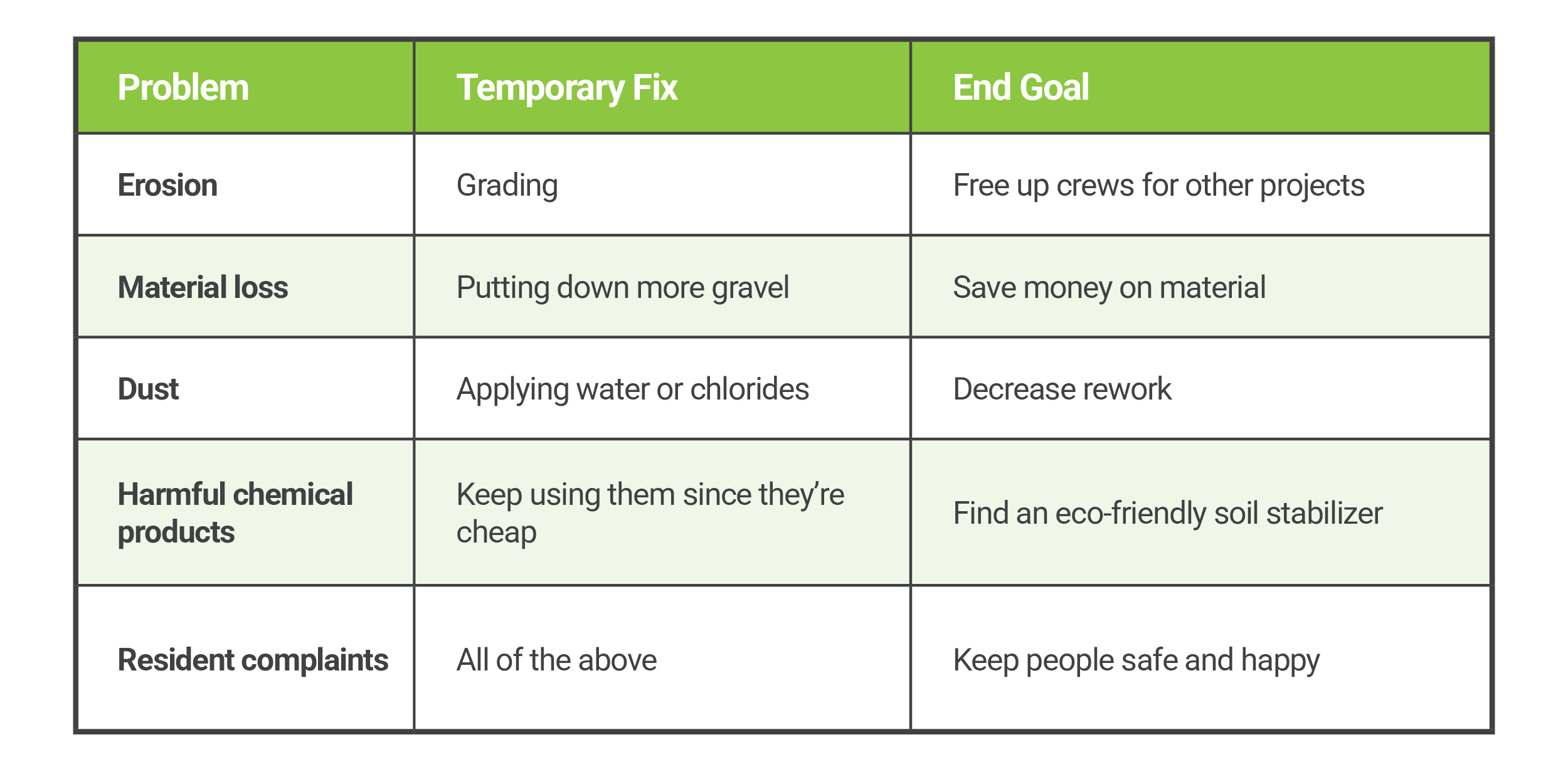 Chart showing soil problems, temporary solutions, and long-term goals
