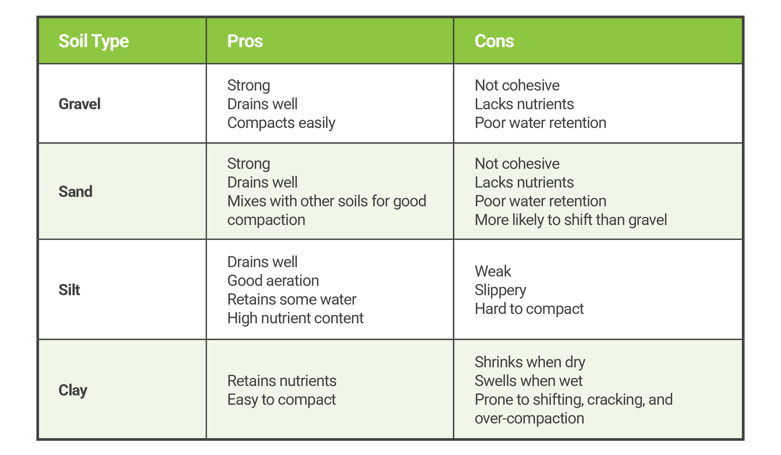 Chart showing pros and cons of gravel, sand, silt, and clay soils