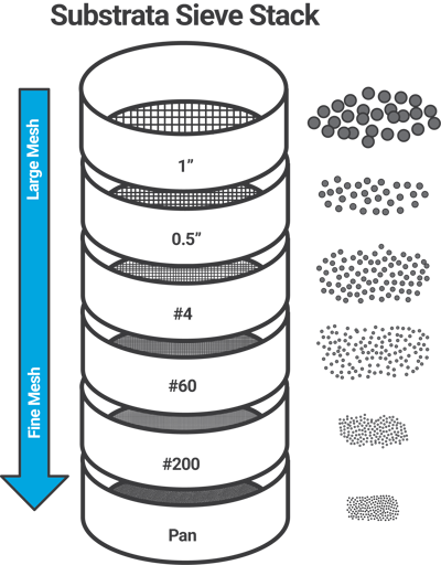 Sieve stack we use to analyze soil at Substrata