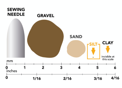 Types of Soil_Silt Chart