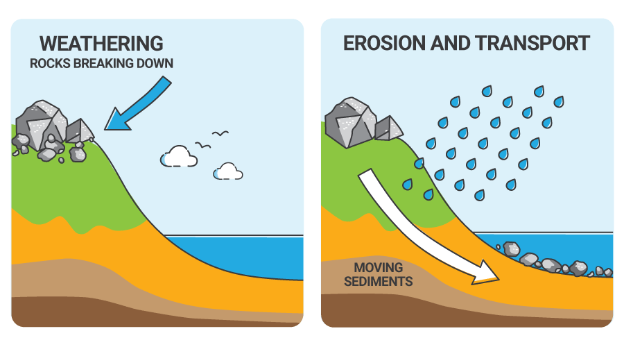 Graph showing the difference between weathering and erosion