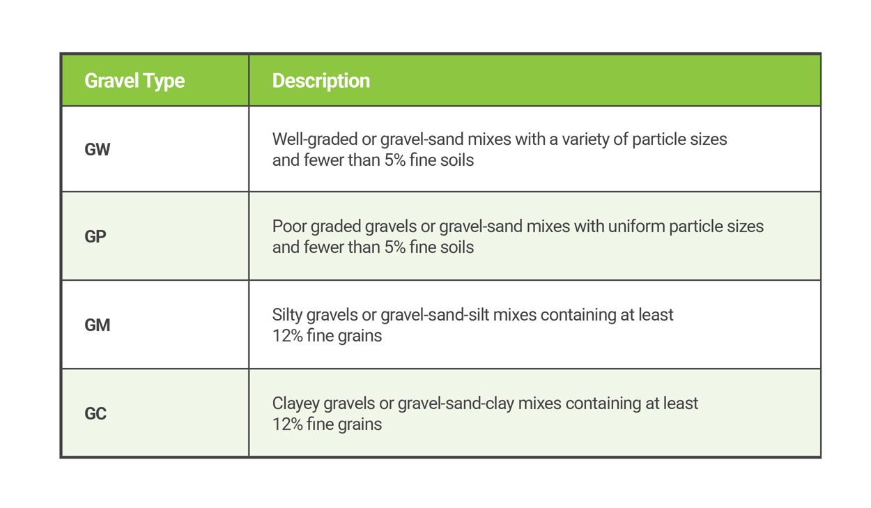 USCS Soil Classification Chart for Gravel