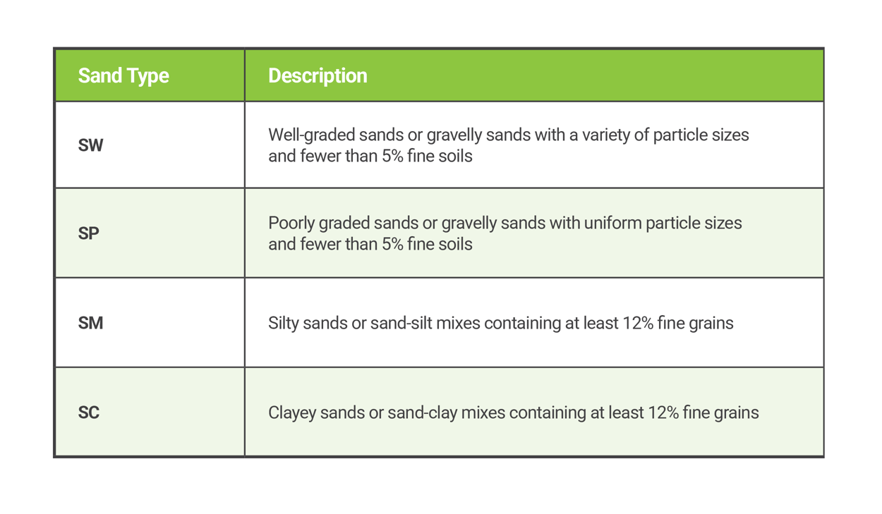 USCS Soil Classification Chart for Sand