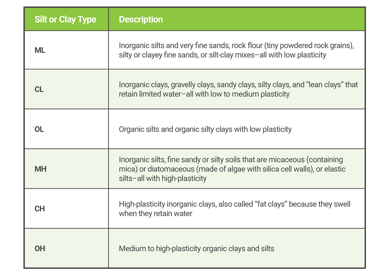 USCS Soil Classification Chart for Silts and Clays