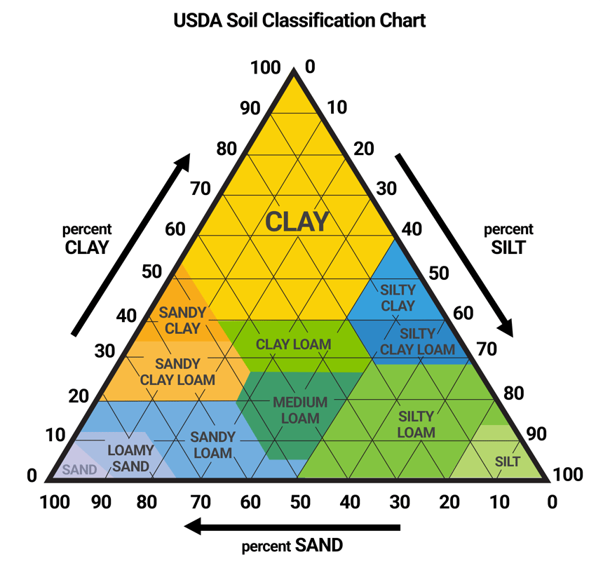USDA Soil Classification Chart