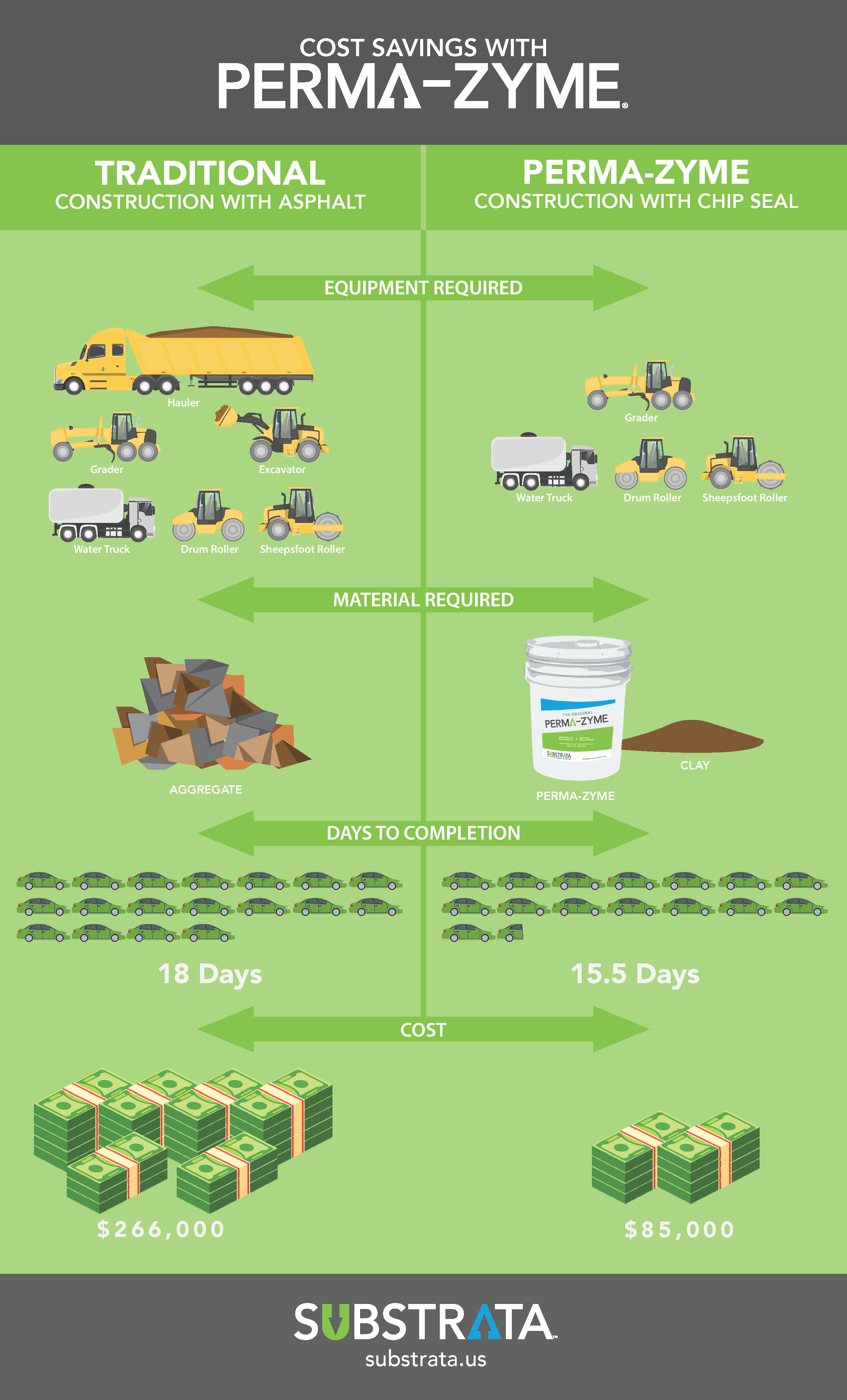 Perma-Zyme_cost_savings_road_construction